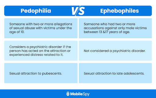 Pedophilia vs. ephebophiles